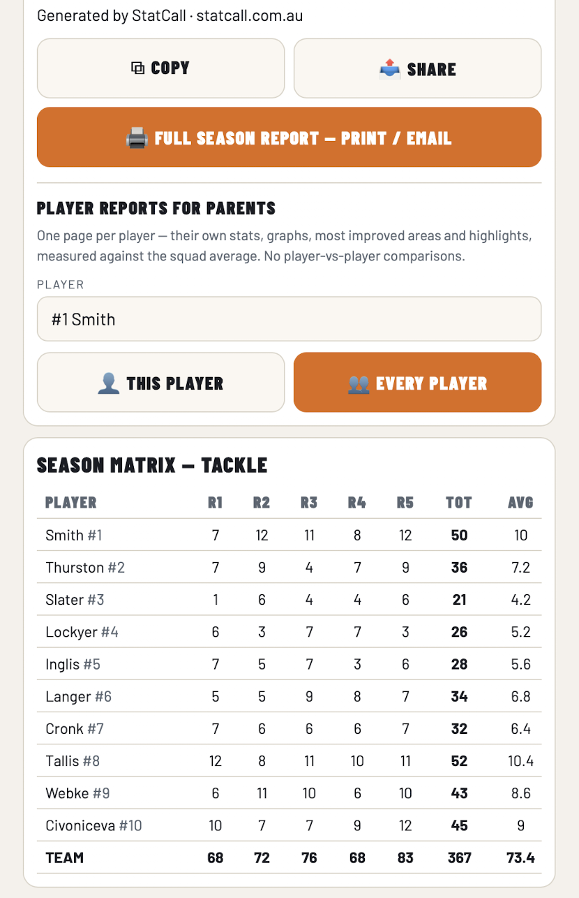 The player reports screen, showing each report is measured against the squad average with no player-versus-player comparisons.