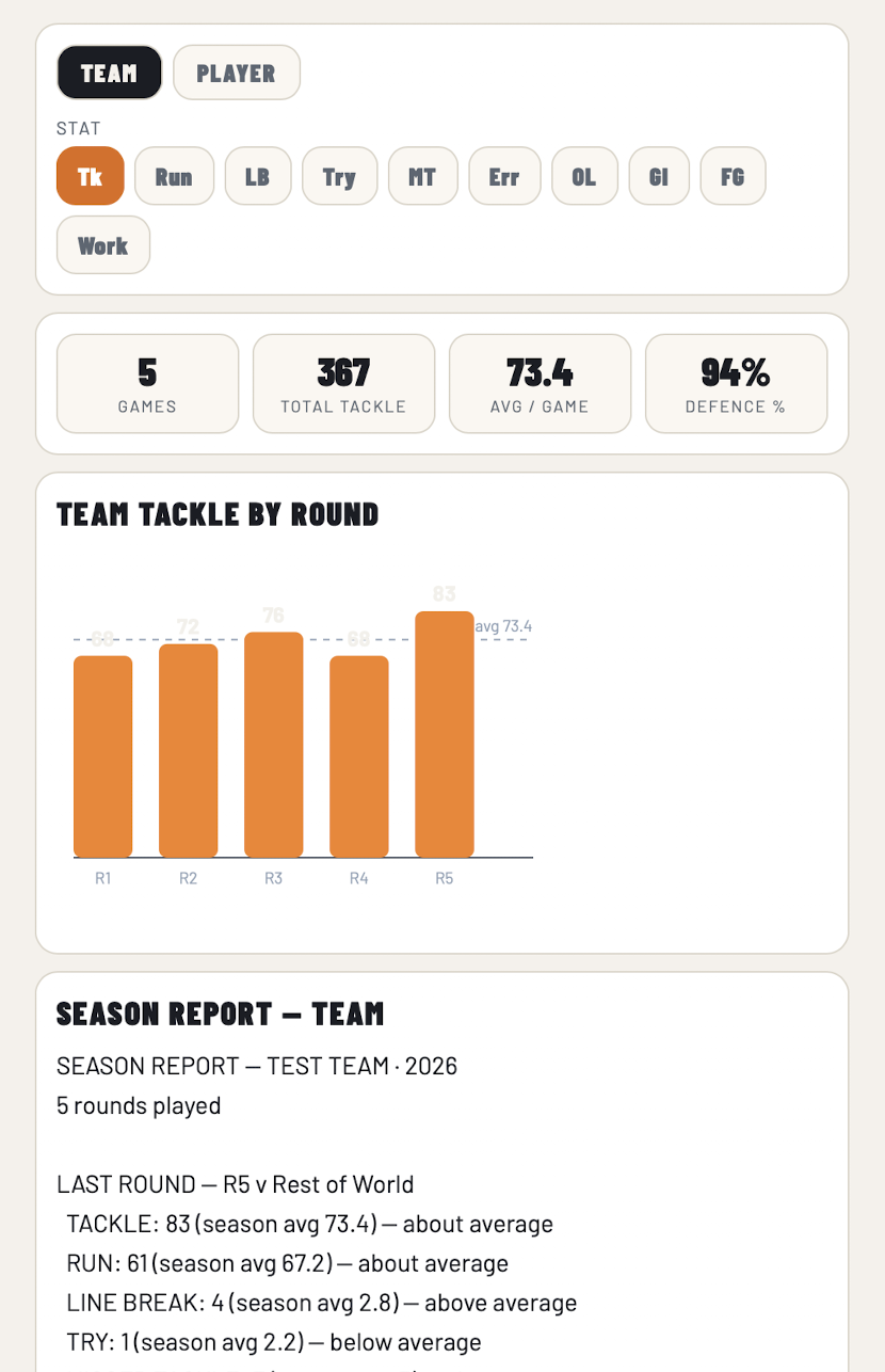 Season statistics table broken down by player.